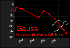 Total Graph of Gauss