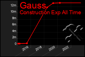 Total Graph of Gauss