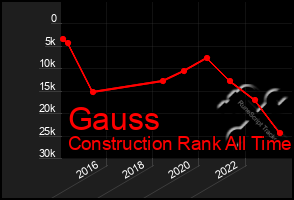 Total Graph of Gauss