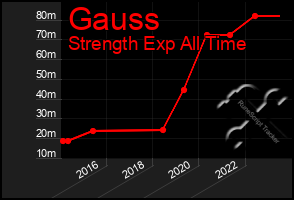 Total Graph of Gauss