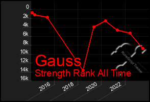 Total Graph of Gauss