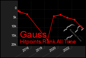 Total Graph of Gauss