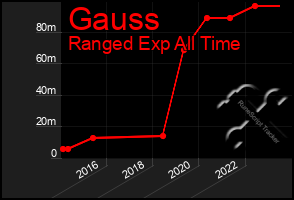 Total Graph of Gauss