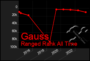 Total Graph of Gauss