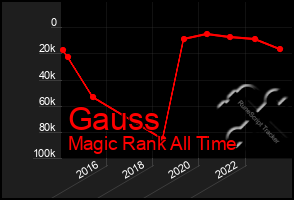 Total Graph of Gauss