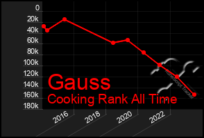 Total Graph of Gauss