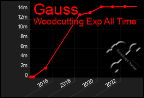 Total Graph of Gauss