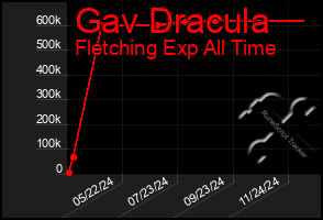 Total Graph of Gav Dracula