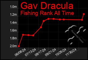 Total Graph of Gav Dracula