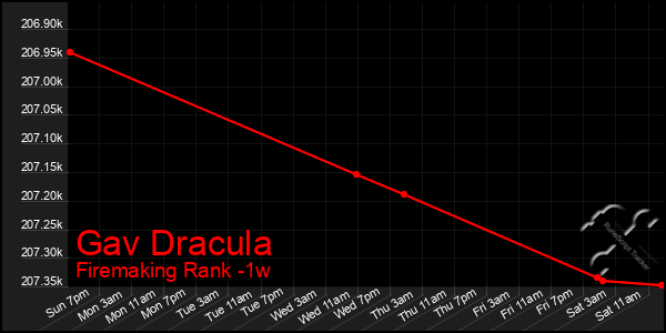 Last 7 Days Graph of Gav Dracula