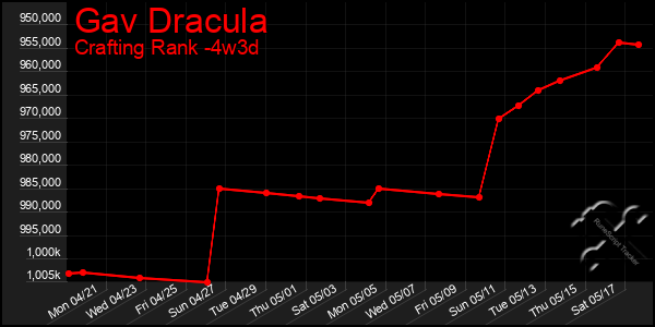Last 31 Days Graph of Gav Dracula