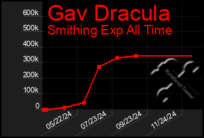 Total Graph of Gav Dracula