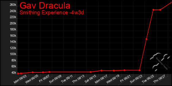 Last 31 Days Graph of Gav Dracula