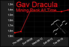 Total Graph of Gav Dracula