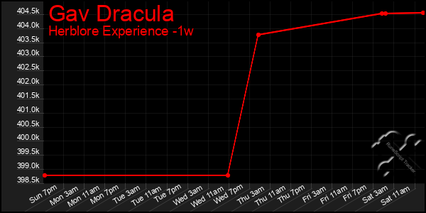 Last 7 Days Graph of Gav Dracula