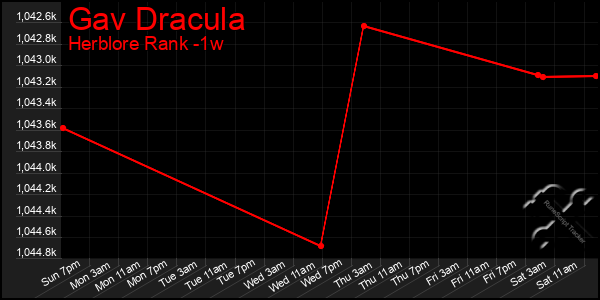 Last 7 Days Graph of Gav Dracula