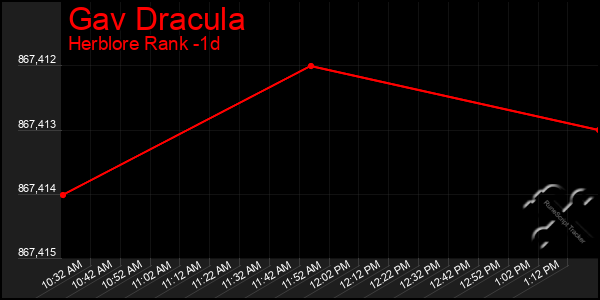 Last 24 Hours Graph of Gav Dracula
