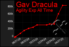 Total Graph of Gav Dracula