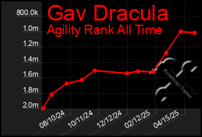 Total Graph of Gav Dracula