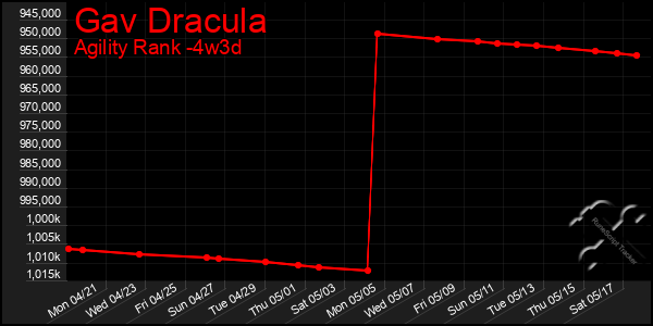 Last 31 Days Graph of Gav Dracula