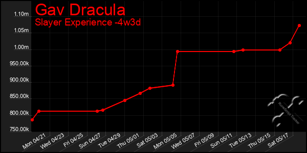 Last 31 Days Graph of Gav Dracula