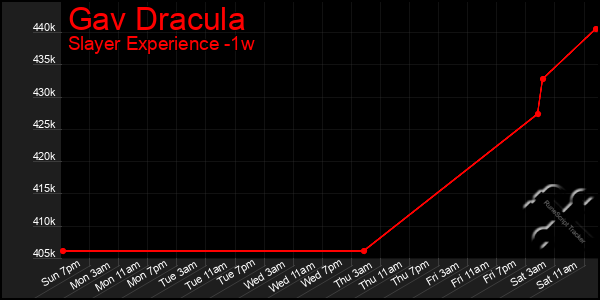 Last 7 Days Graph of Gav Dracula