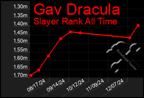 Total Graph of Gav Dracula