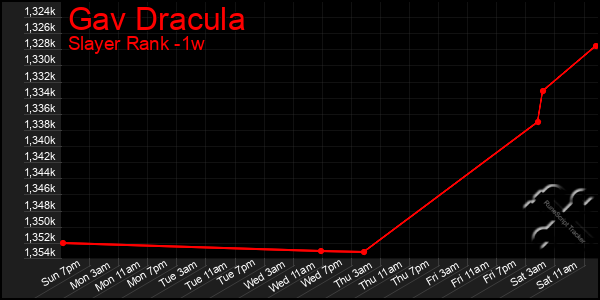 Last 7 Days Graph of Gav Dracula