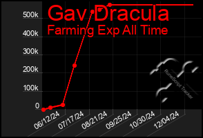 Total Graph of Gav Dracula