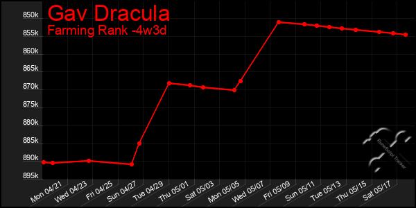 Last 31 Days Graph of Gav Dracula