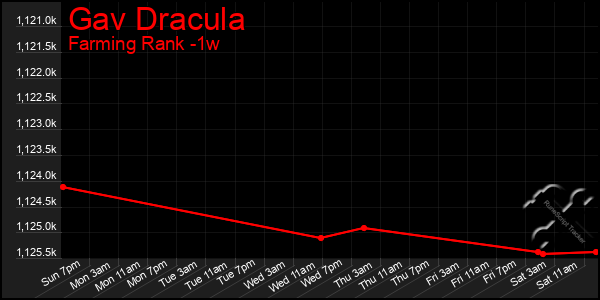 Last 7 Days Graph of Gav Dracula