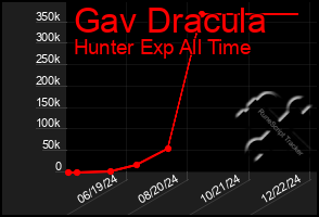 Total Graph of Gav Dracula