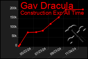 Total Graph of Gav Dracula