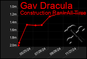 Total Graph of Gav Dracula