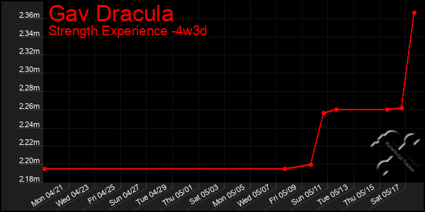 Last 31 Days Graph of Gav Dracula