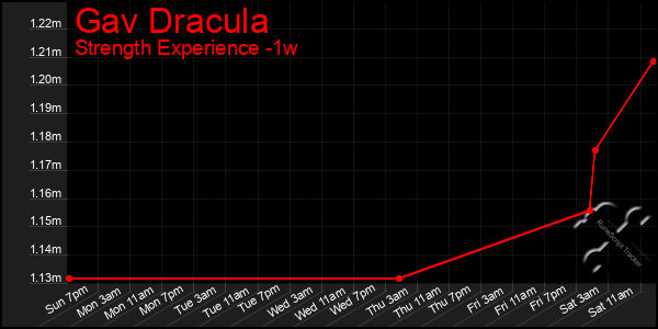 Last 7 Days Graph of Gav Dracula