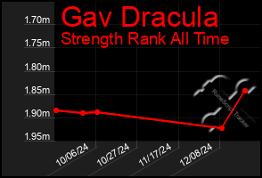 Total Graph of Gav Dracula