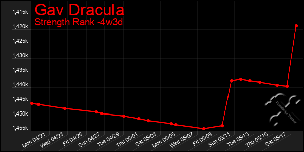 Last 31 Days Graph of Gav Dracula