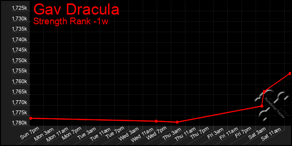 Last 7 Days Graph of Gav Dracula