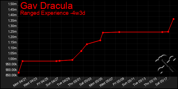 Last 31 Days Graph of Gav Dracula