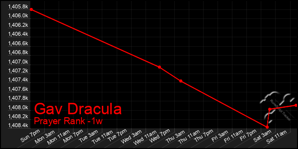 Last 7 Days Graph of Gav Dracula