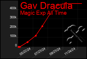 Total Graph of Gav Dracula