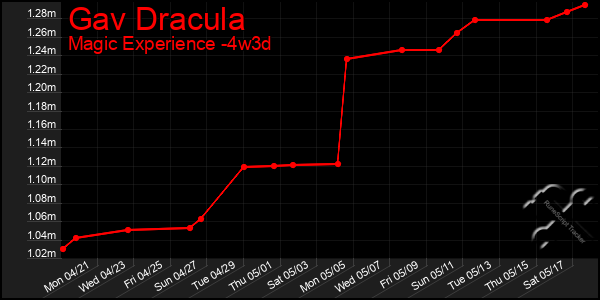Last 31 Days Graph of Gav Dracula