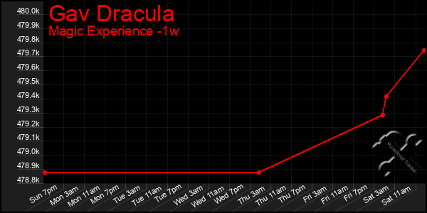 Last 7 Days Graph of Gav Dracula