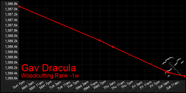 Last 7 Days Graph of Gav Dracula