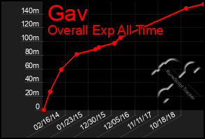Total Graph of Gav