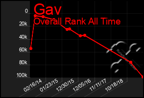 Total Graph of Gav