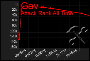 Total Graph of Gav