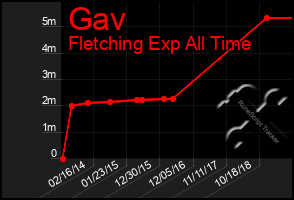 Total Graph of Gav