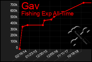 Total Graph of Gav